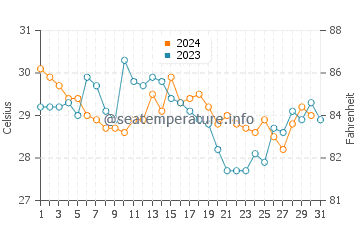 Wassertemperatur Konakridee im Dezember