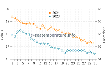 Wassertemperatur Kondraq im Dezember