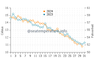 Wassertemperatur Koper im Dezember