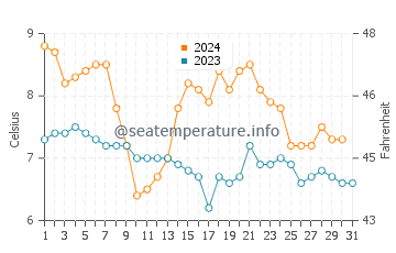 Temperature dell'acqua a Kopervik a dicembre