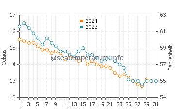 Wassertemperatur Koromačno im Dezember