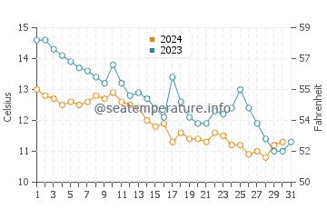 Wassertemperatur Koru im Dezember
