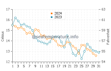 Wassertemperatur Kostrena im Dezember