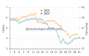Koszalin water temp chart in December