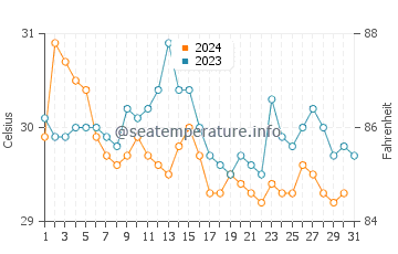 Kota Kinabalu water temp chart in December