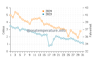 Temperature dell'acqua a Kotka a dicembre