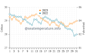 Kotkot water temp chart in December