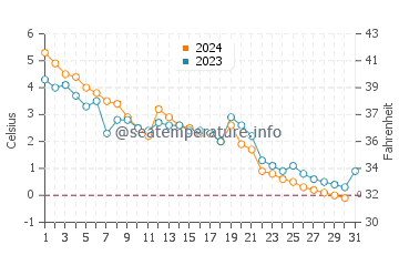 Temperature dell'acqua a Kouchibouguac a dicembre