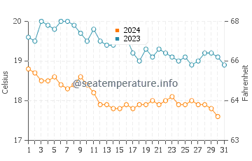 Temperatura del agua en Isla Kufonisia en diciembre