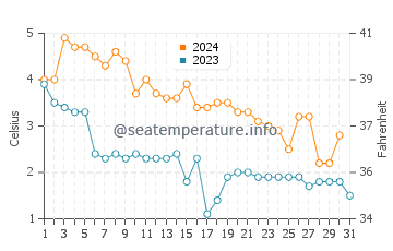 Temperature dell'acqua a Koukkuniemi a dicembre