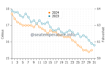 Températures de l'eau à Koukounaries en décembre