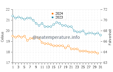 Koutsounari water temp chart in December