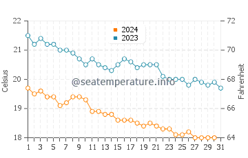 Températures de l'eau à Koutsouras en décembre