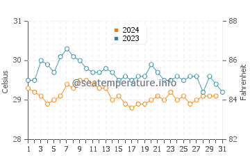 Kozhikode water temp chart in December