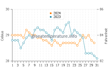 Wassertemperatur Krabi im Dezember