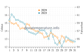 Temperature dell'acqua a Porto Re a dicembre