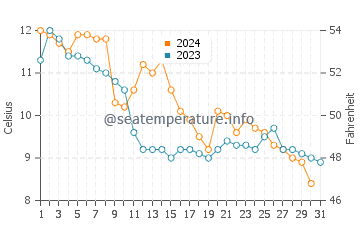 Wassertemperatur Krapez im Dezember