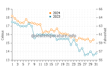 Wassertemperatur Krašići im Dezember
