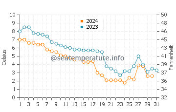 Temperatura vode u Kraynovka u prosincu