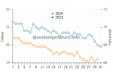 Wassertemperatur Kremasti im Dezember