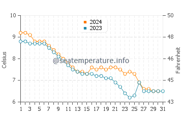 Wassertemperatur Kreuzlingen im Dezember
