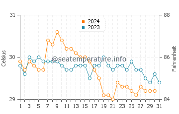 Wassertemperatur Kri Inseln im Dezember
