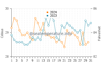 Temperature dell'acqua a Kribi a dicembre