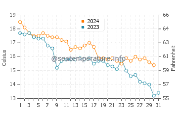 Wassertemperatur Krimovica im Dezember