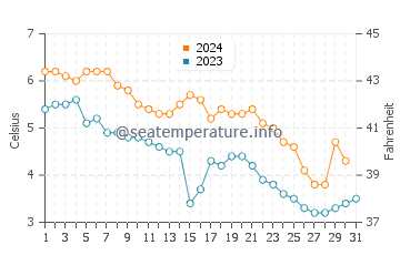 Temperature dell'acqua a Kristinehamn a dicembre