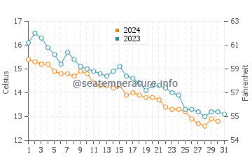 Wassertemperatur Krnica im Dezember