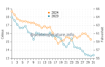 Temperatura del agua en Krstac en diciembre