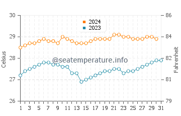 Temperatura vode u Krui u prosincu