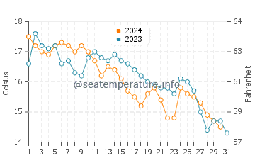 Temperatura del agua en Krvavica en diciembre