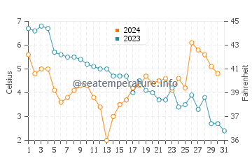 Krynica Morska water temp chart in December