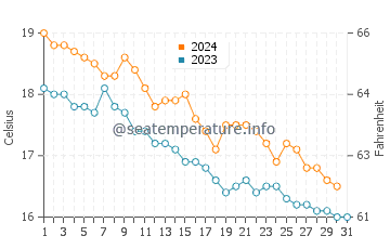 Wassertemperatur Ksamil im Dezember