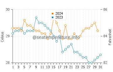 Temperature dell'acqua a Kuah a dicembre