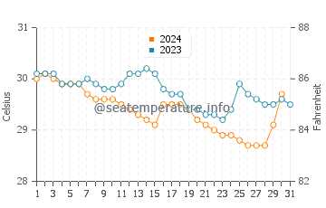 Kuala Belait water temp chart in December