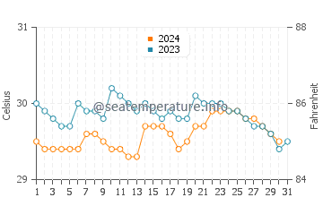 Temperature dell'acqua a Kuala Lumpur a dicembre