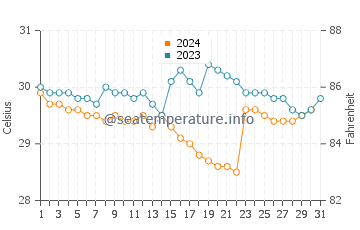 Kuching water temp chart in December
