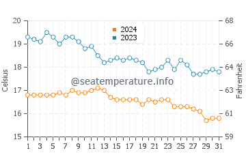 Kucukkuyu water temp chart in December
