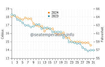 Kudamatsu water temp chart in December