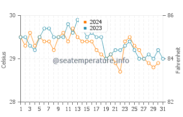 Kudat water temp chart in December