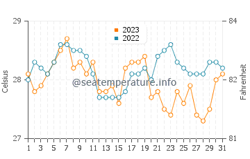 Temperatura vode u Kulase u prosincu
