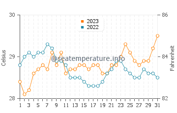 Temperatura vode u Kulay Kulay u prosincu
