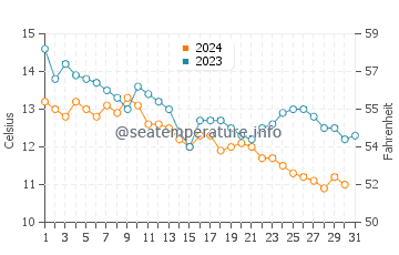 Kumburgaz water temp chart in December