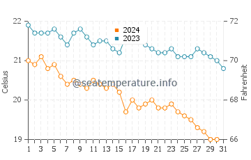 Kumluca water temp chart in December