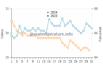 Temperatura vode u Kuncen u prosincu