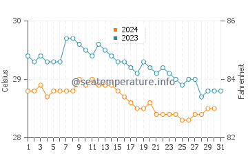 Kundapur water temp chart in December