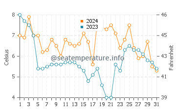 Wassertemperatur Kungshamn im Dezember