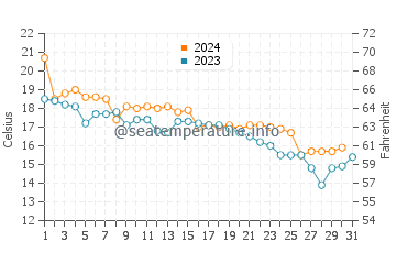 Kunisaki Shi water temp chart in December